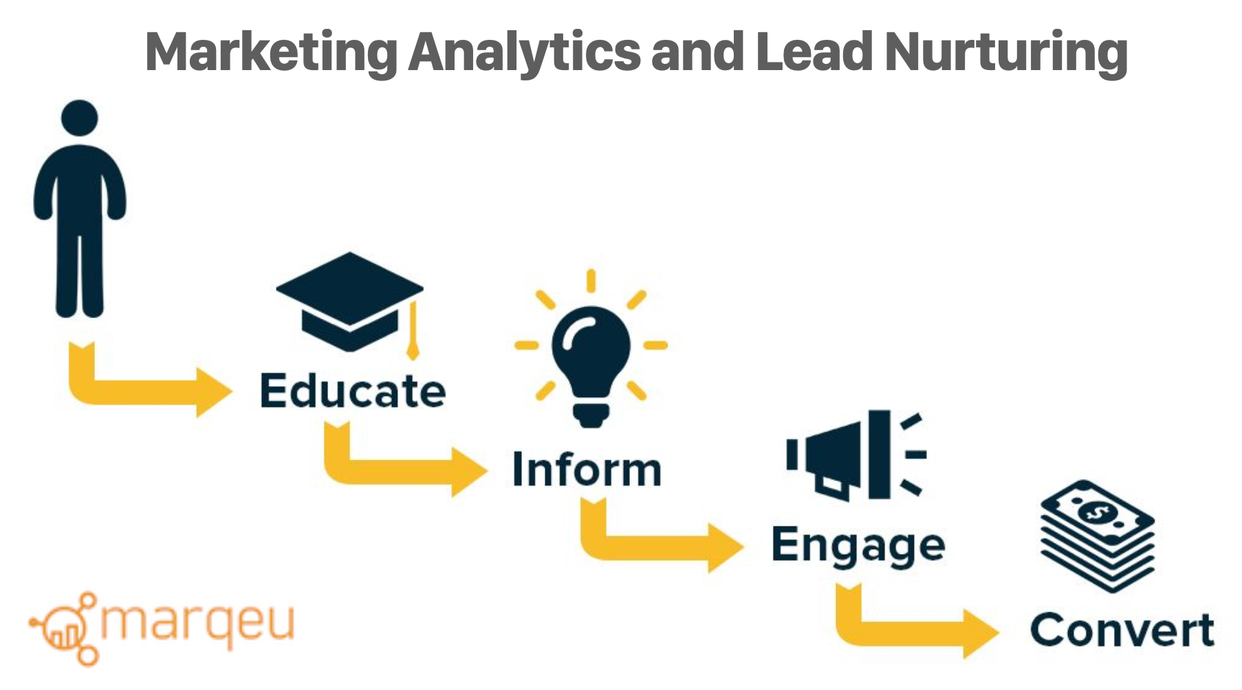 Marketing Analytics and Lead Nurturing – A Strategic Combination